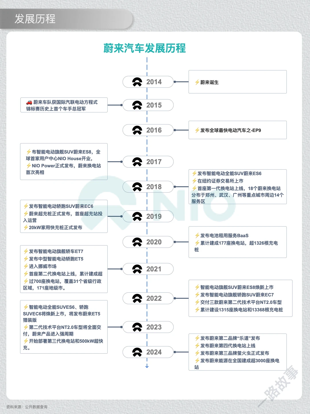 一天经营一家企业：NO.35 蔚来
