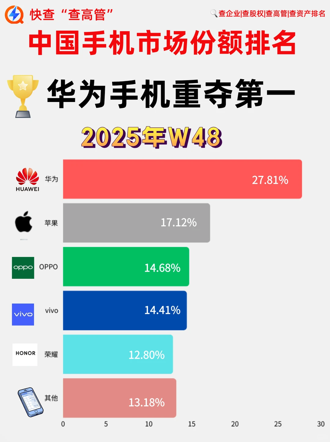 ?华为重夺中国手机市场份额第一！