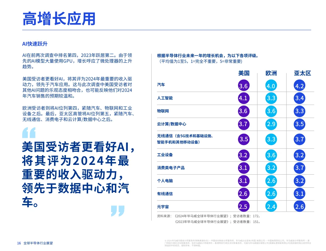 27页报告|2024年全球半导体行业展望报告