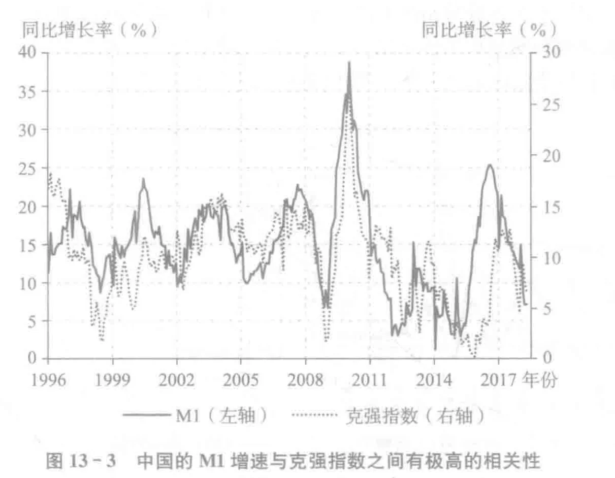 宏观经济学25讲:中国视角-第十三章