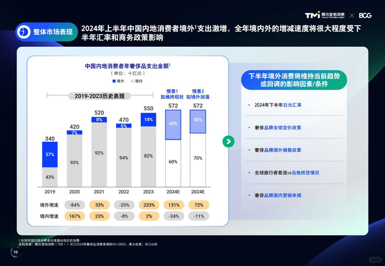 ?2024年中国奢侈品市场洞察报告