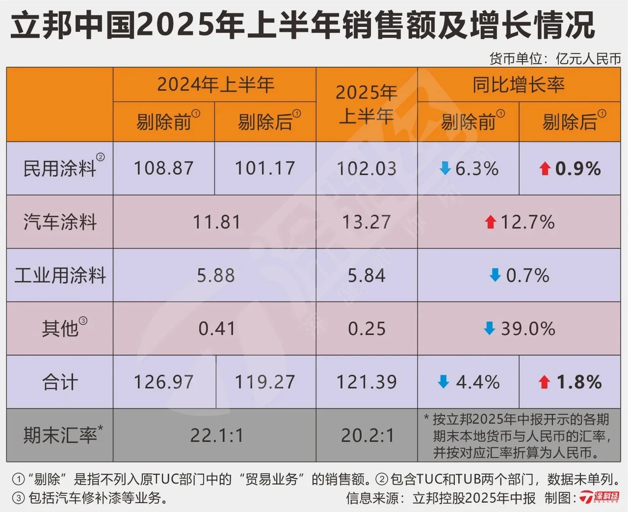 立邦业绩下滑？调查发现是“假象