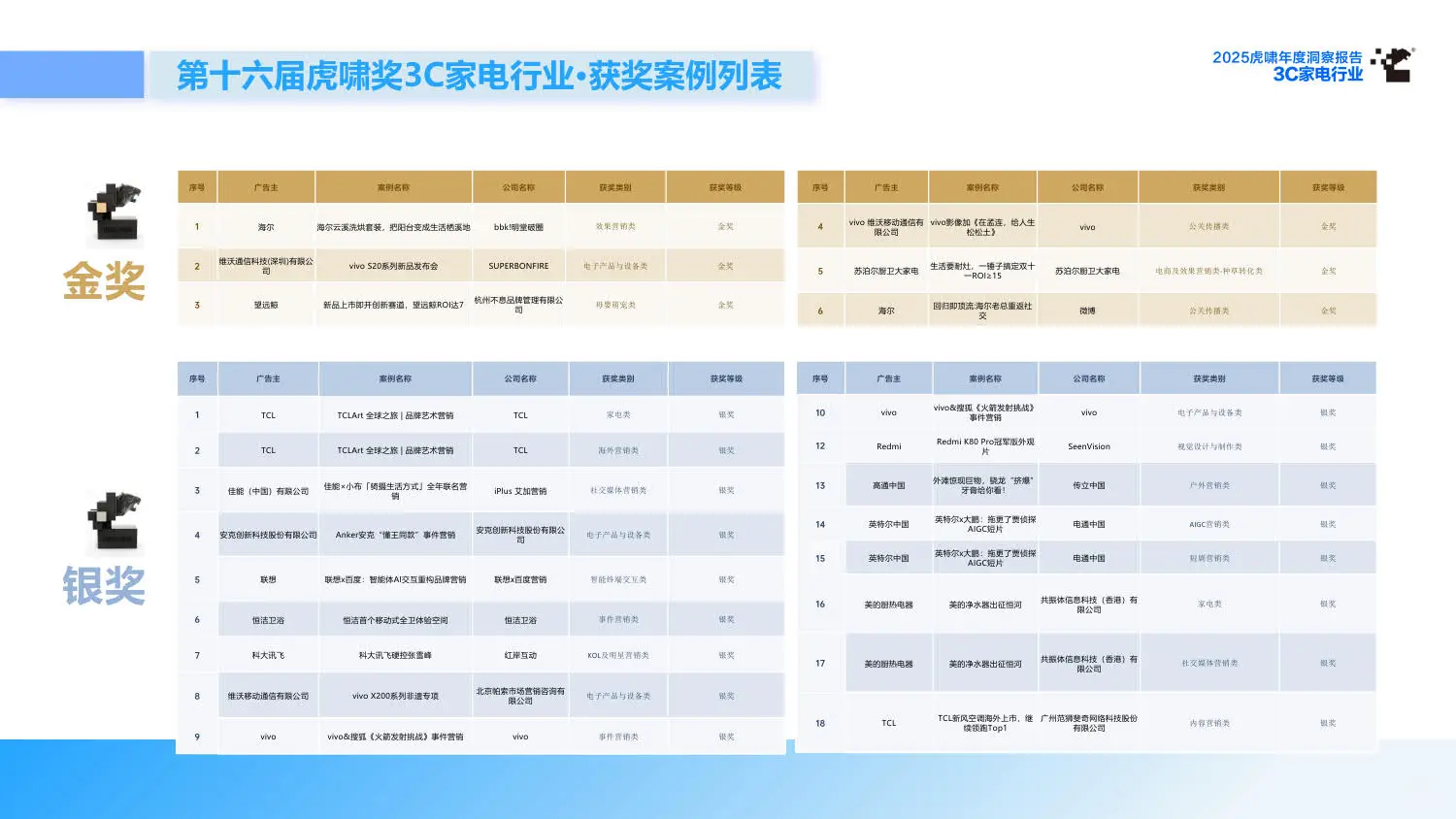 2025虎啸年度洞察报告：3C家电行业