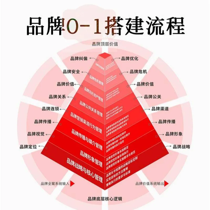 品牌搭建全流程SOP，定位到营销一步到位