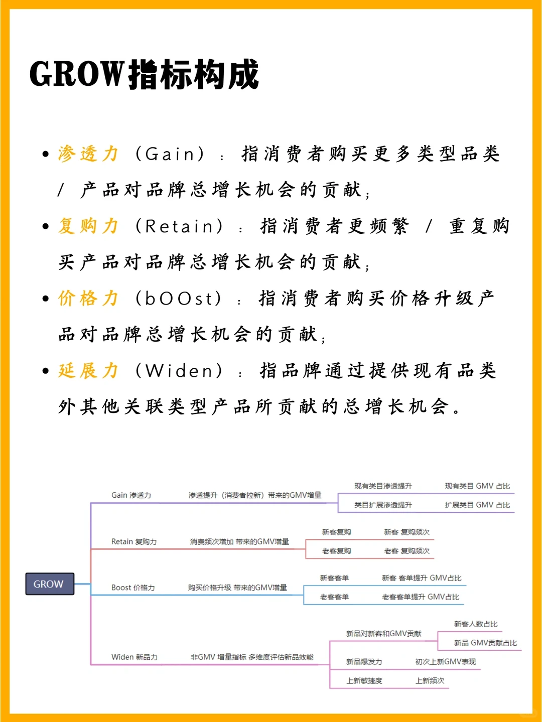 GROW模型:品牌数字化增长模型