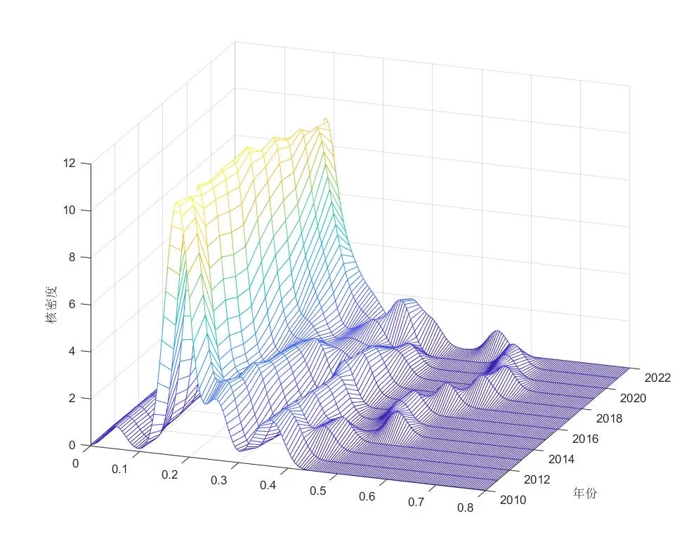 核密度估计（二维、三维）