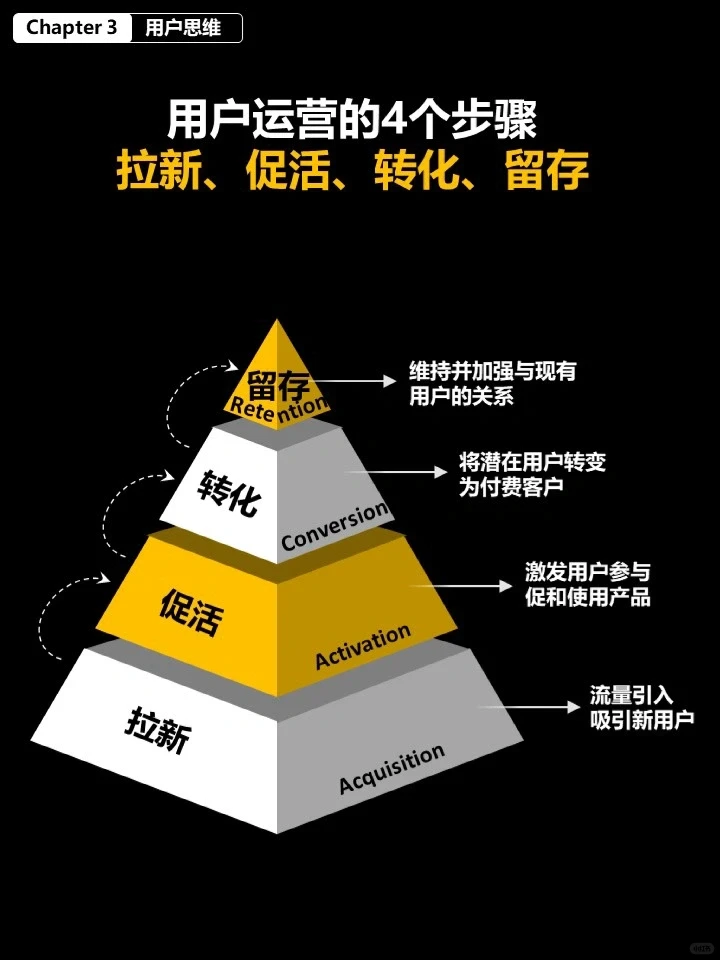 运营干货｜用户运营体系的4个步骤?