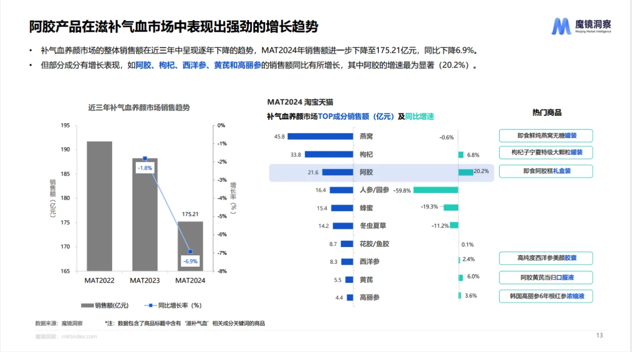 24页报告|2024年药食同源趋势洞察