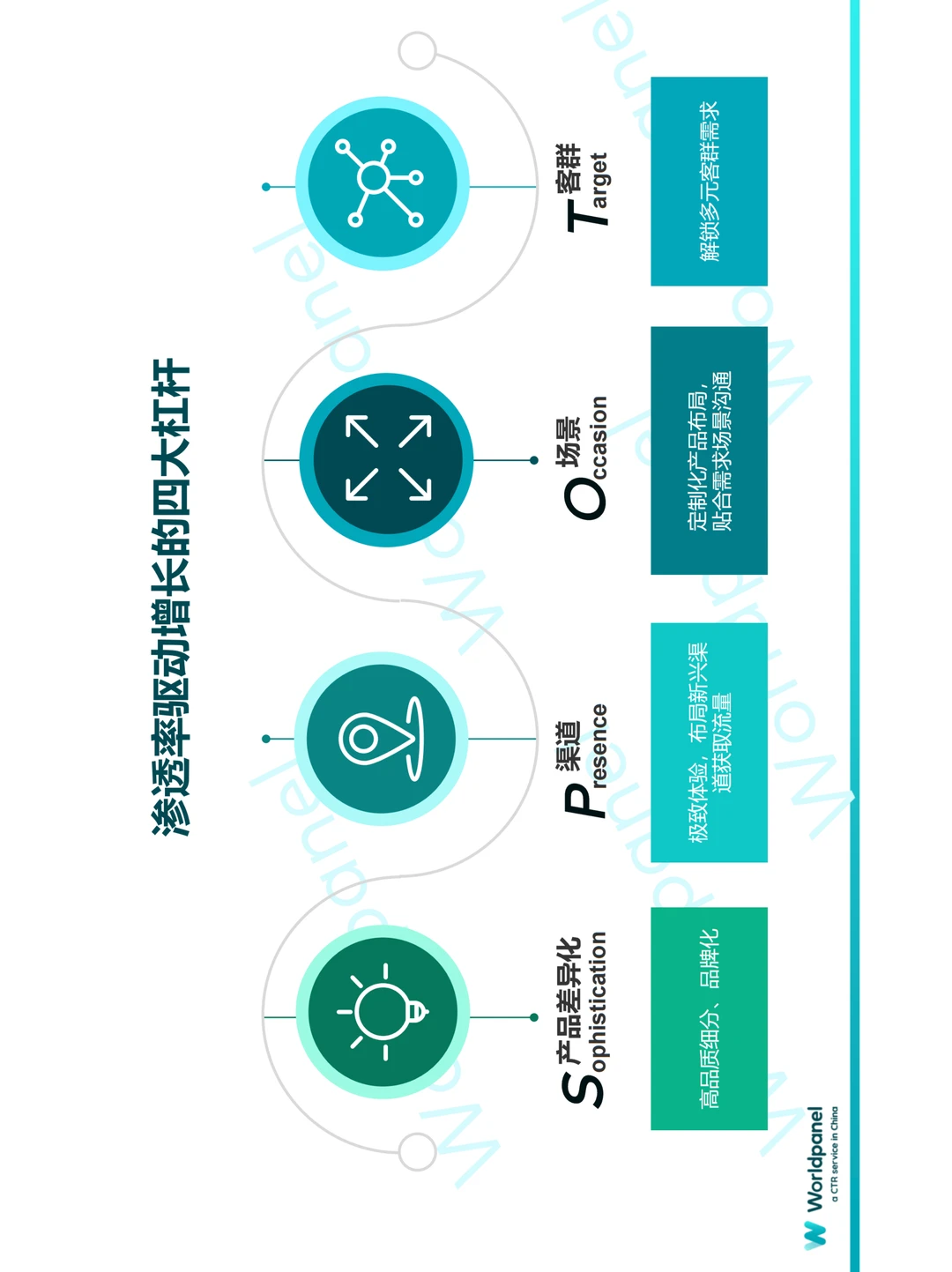 中国快消市场增长新趋势