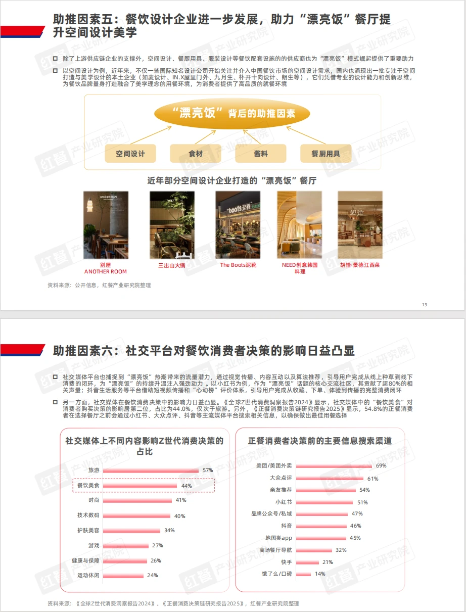 438餐饮行业“漂亮饭”研究报告2025