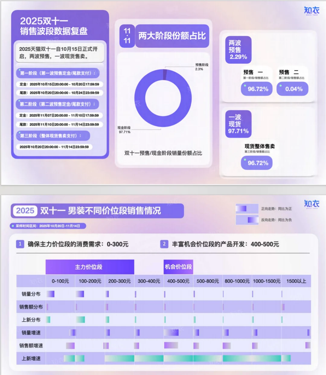 这份2025“双十一”男装销售复盘太牛啦