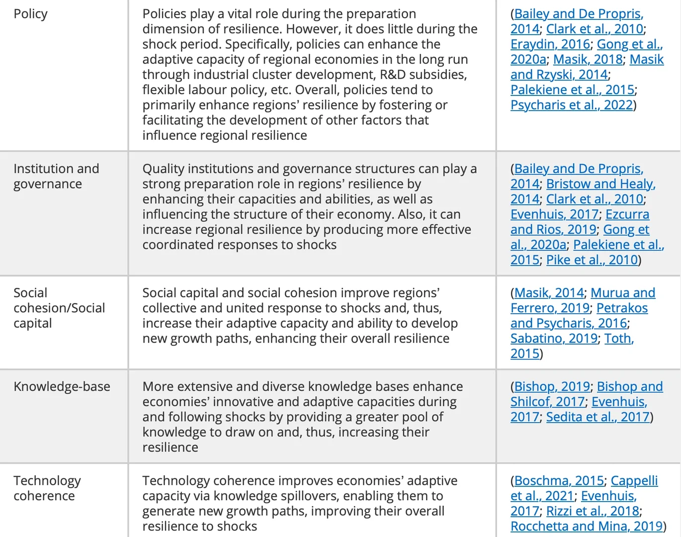 区域经济韧性：范围综述