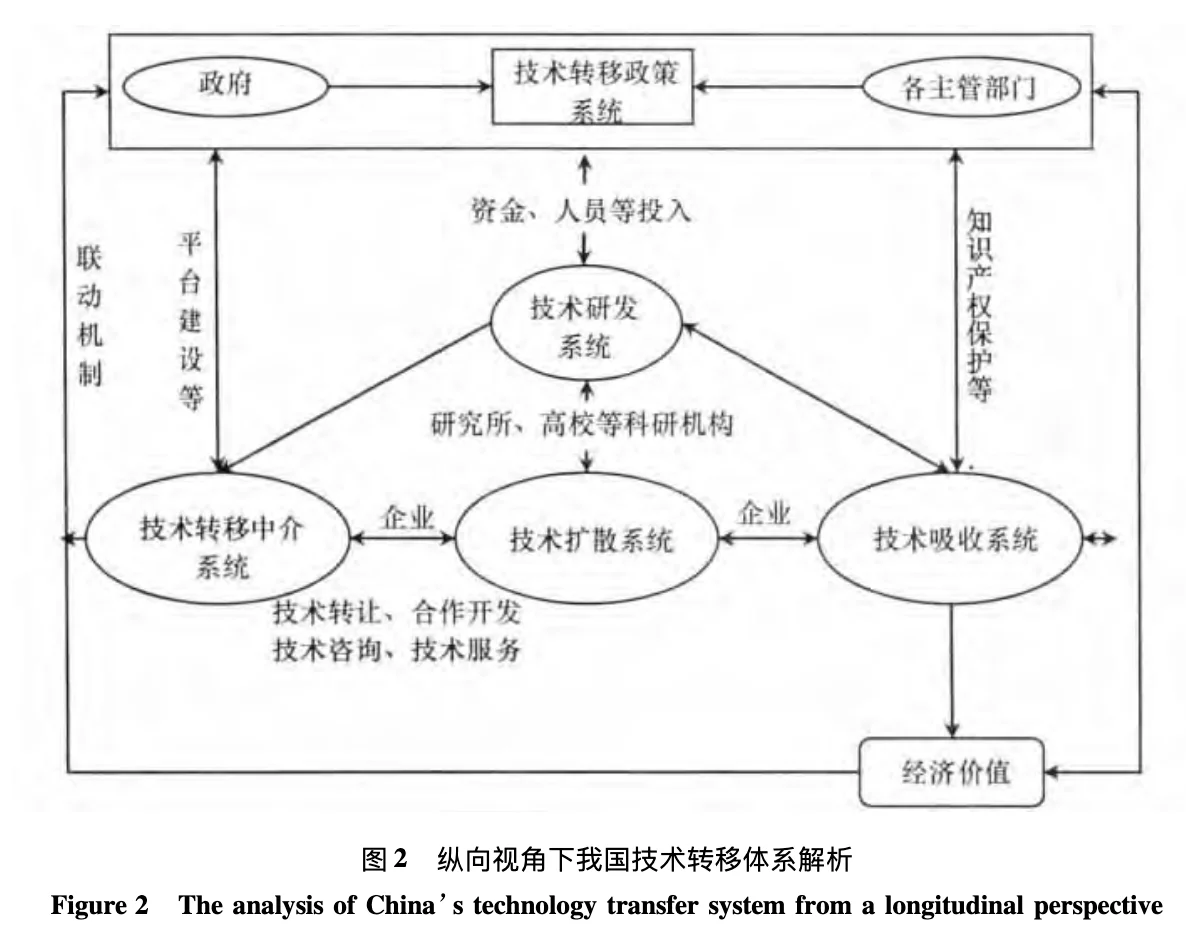 中国技术转移体系的演化状态及协同机制研究