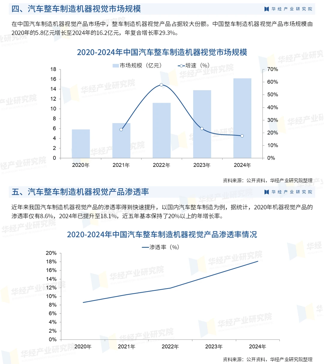 2025年中国汽车制造机器视觉行业深度报告