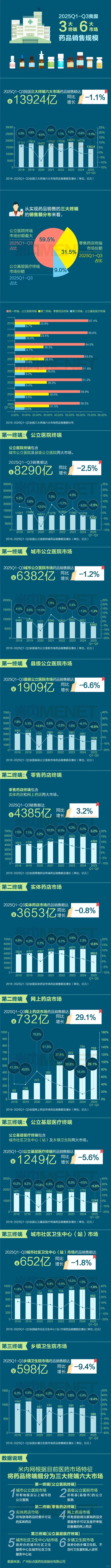 13924亿！我国药品销售渠道最新销售额出炉