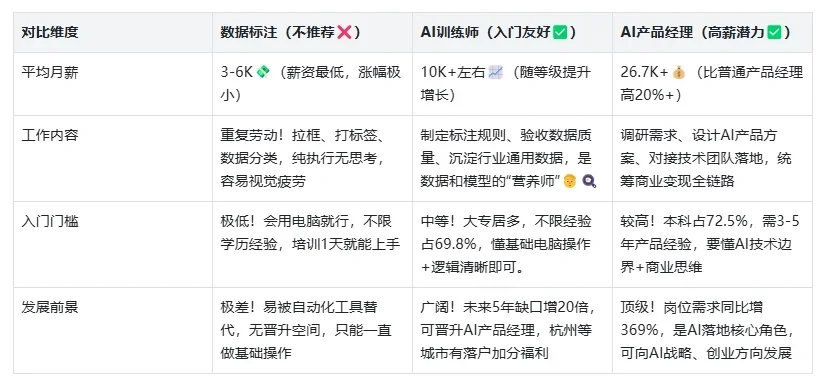 AI圈3个热门岗位对比｜选对赛道少走3年弯路