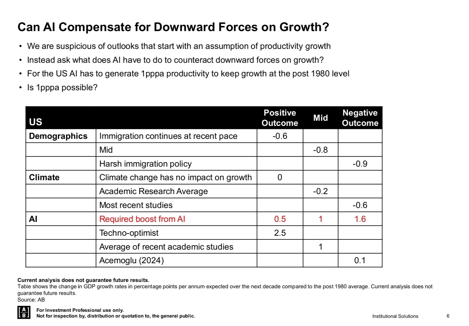 AllianceBernstein｜2026年战略投资展望