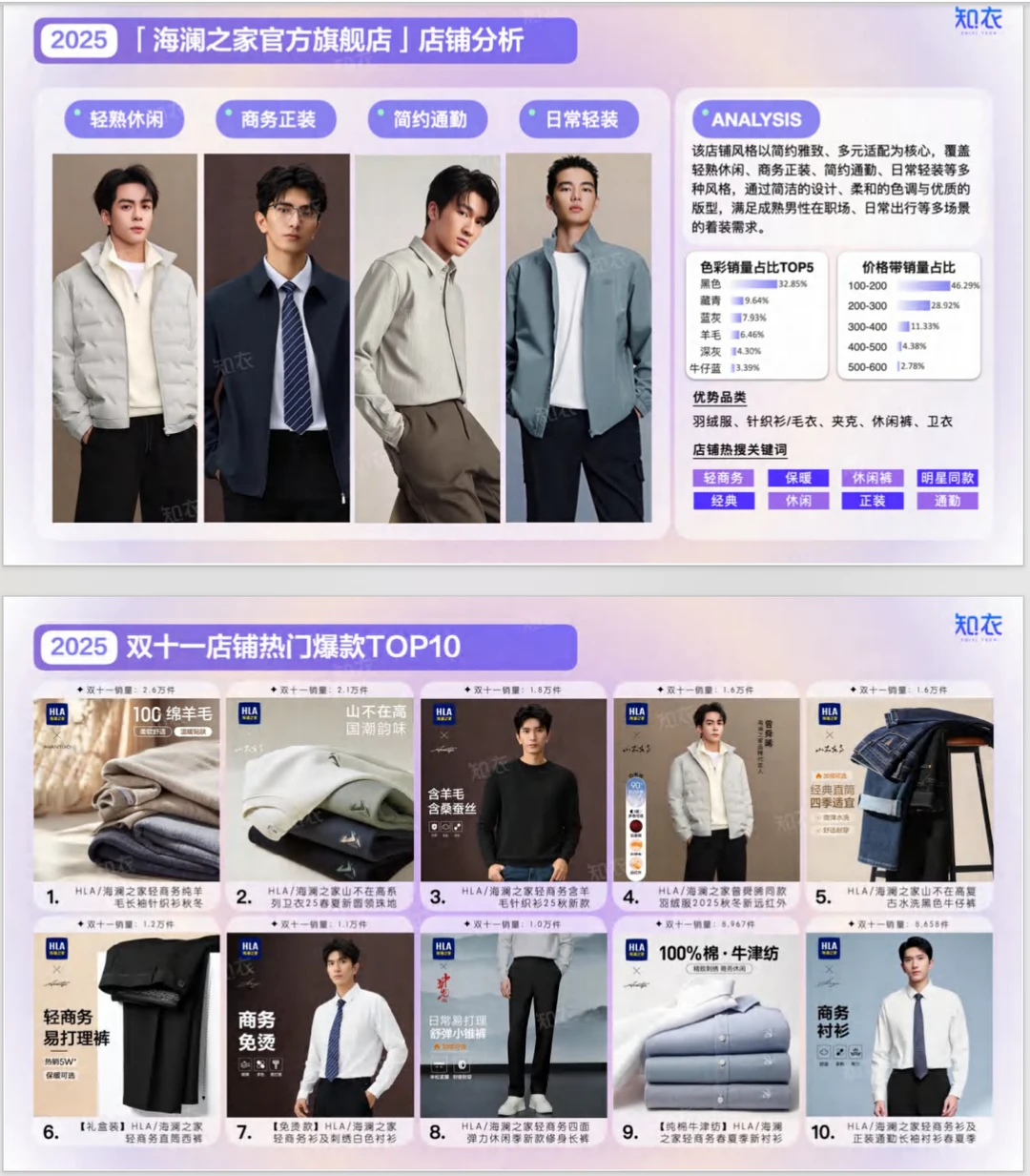 这份2025“双十一”男装销售复盘太牛啦