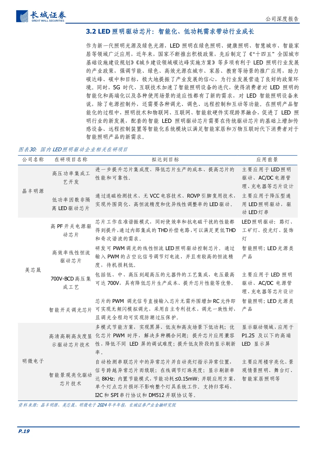 晶丰明源-电源管理及电机控制驱动芯片设计