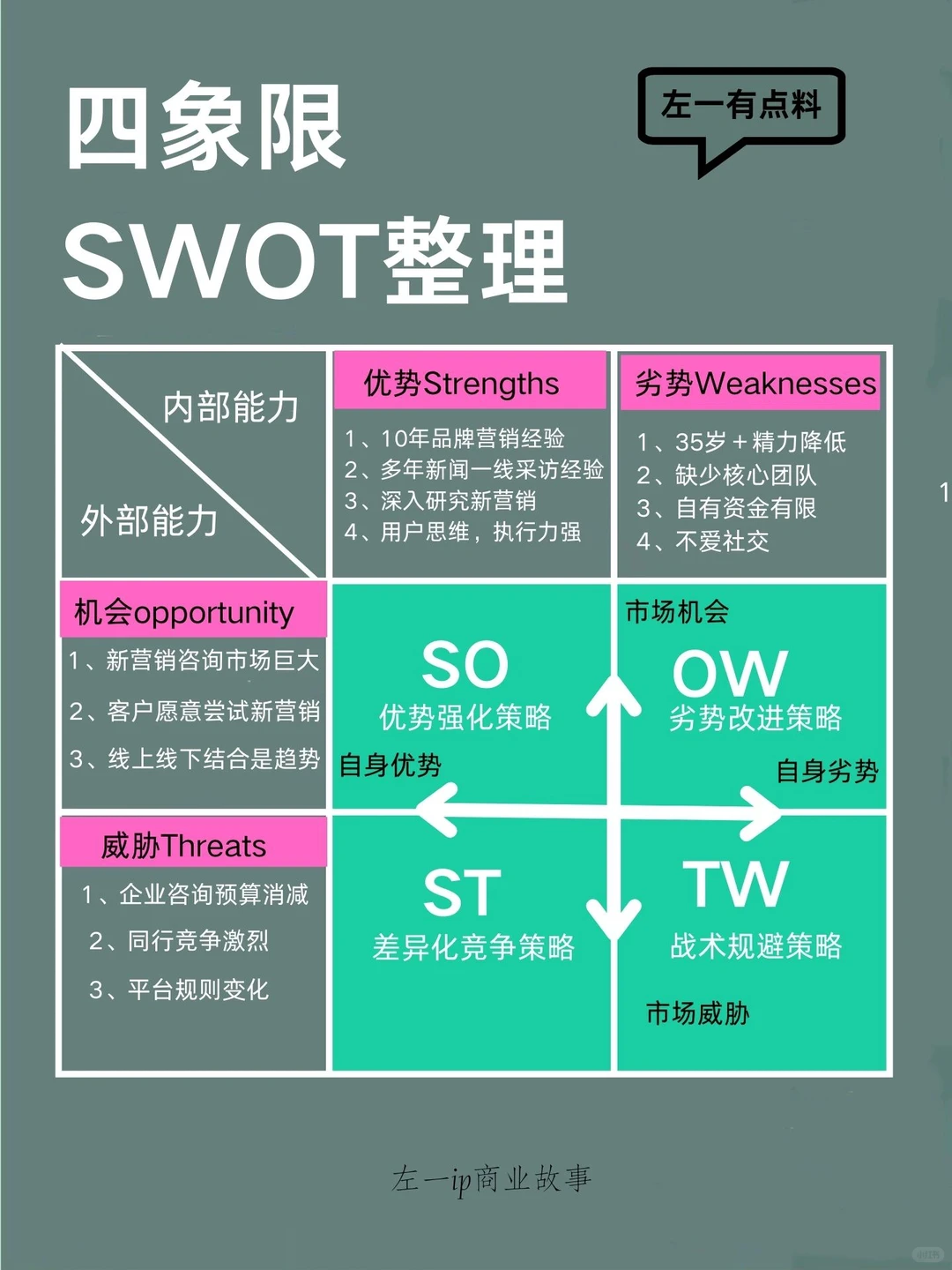 营销策划必备！SWOT完整分析！