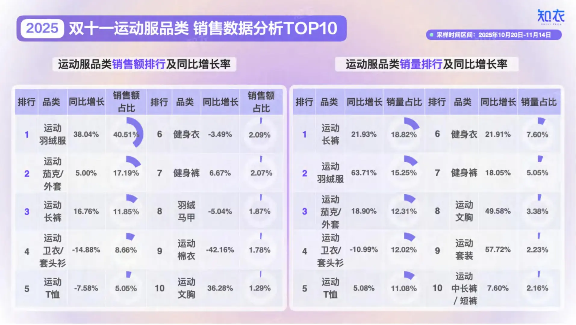 2025双十一运动服整体销售复盘报告