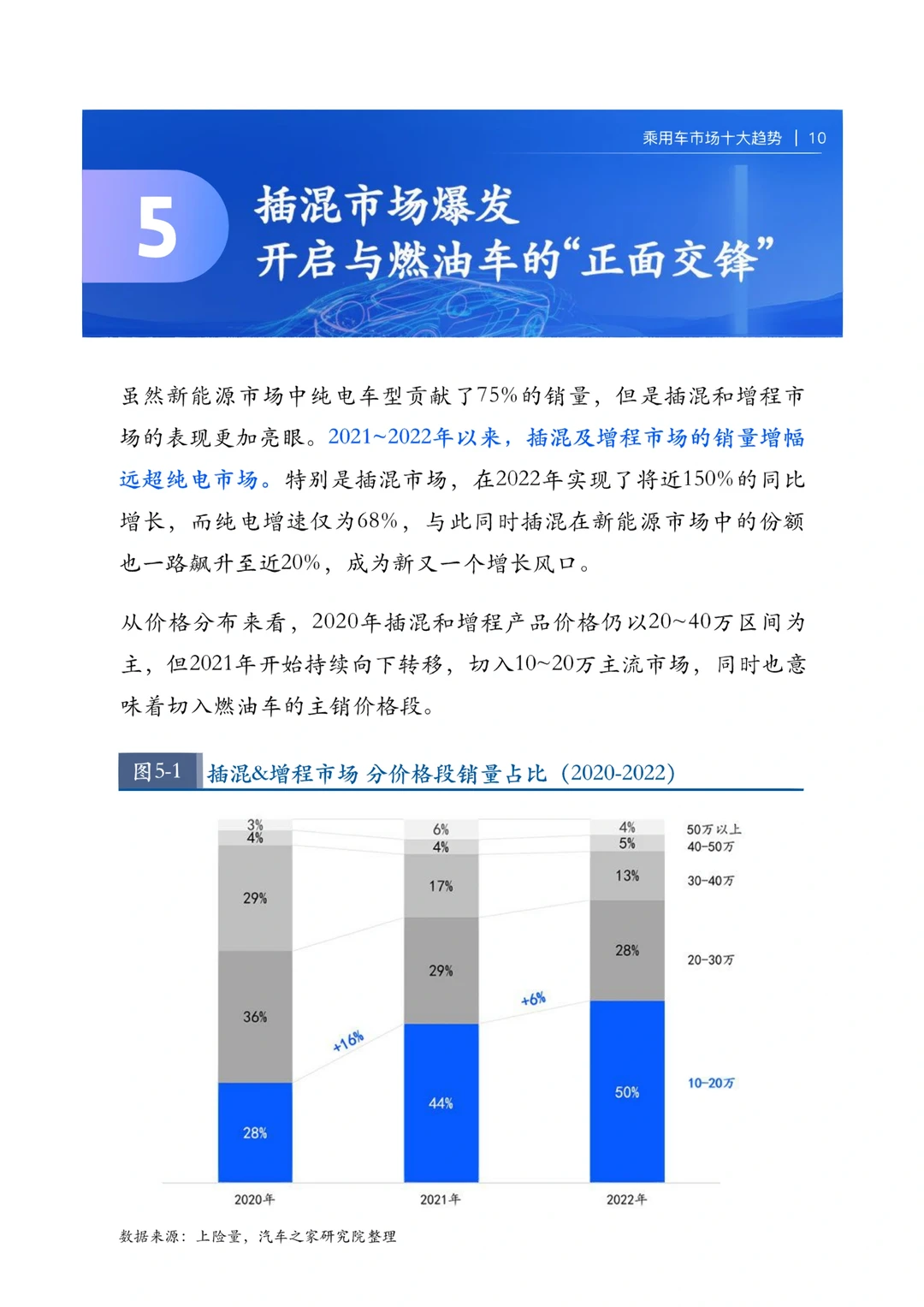 行业报告|2022乘用车市场十大趋势|汽车?