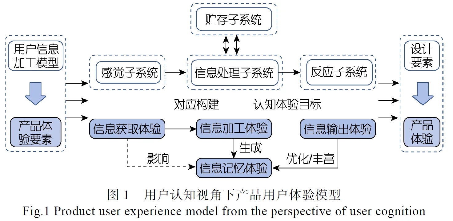 今日设计学分享—用户认知视角下的产品设计