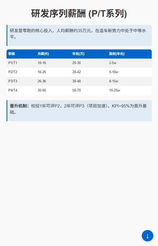 零跑汽车职级与薪酬全景：从P1到P5