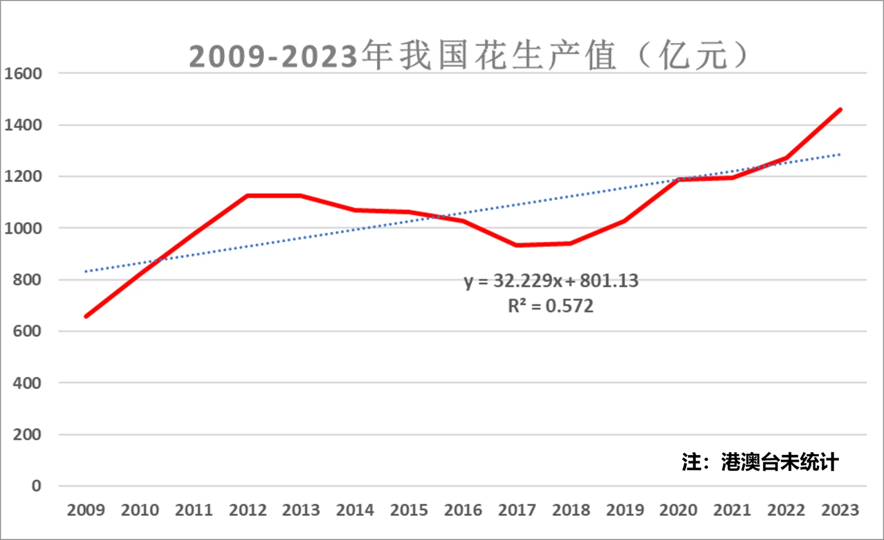 近年来我国花生产值趋势变化