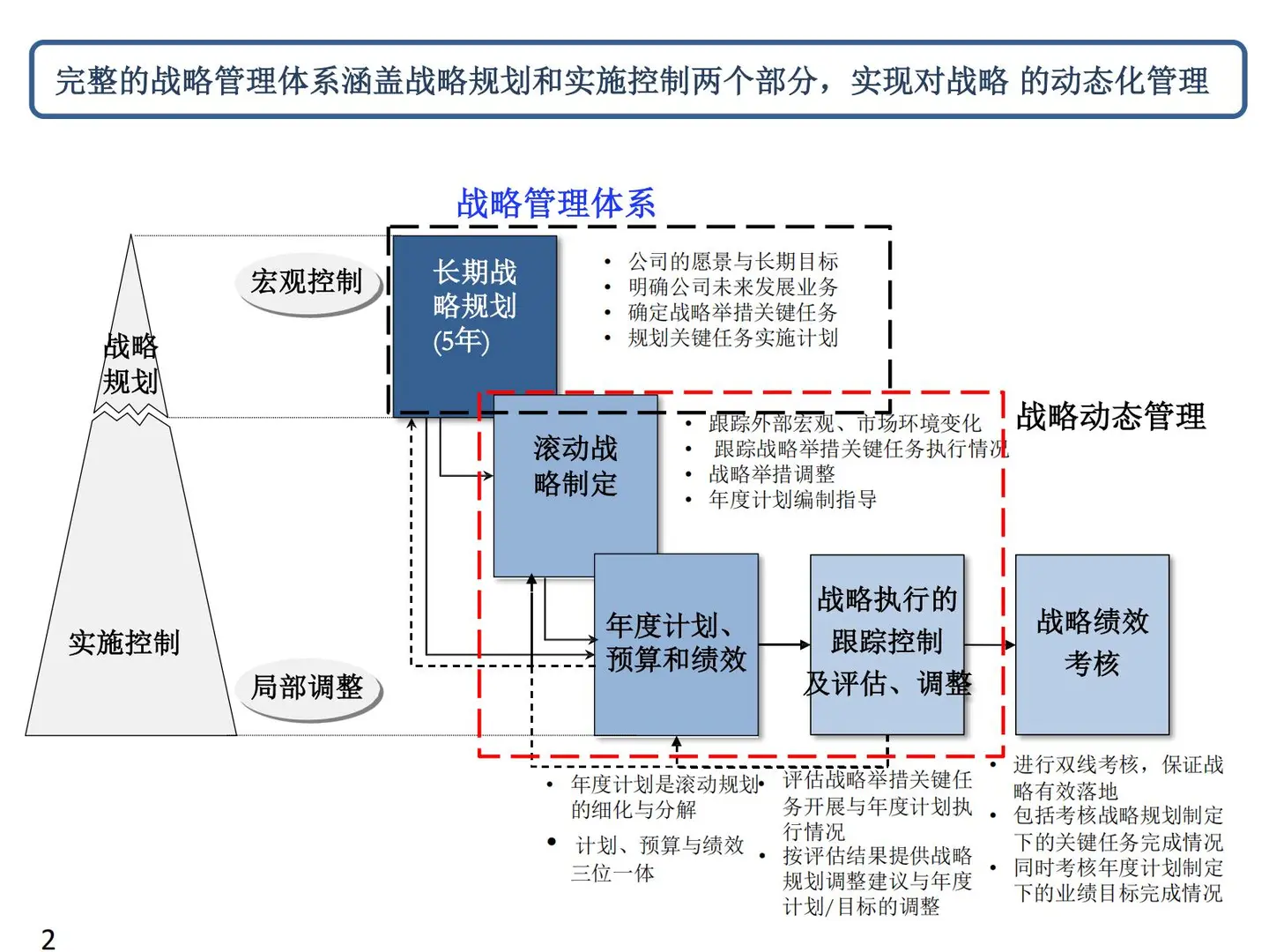 集团战略管理规划方法论_139p