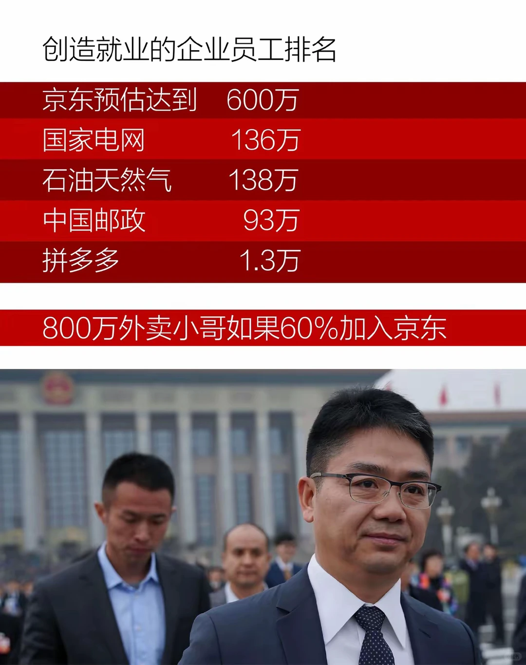 京东即将成为人类历史员工最多的企业