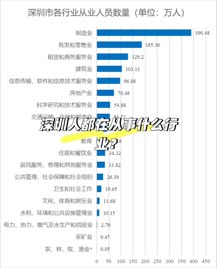 深圳人都在从事什么行业？