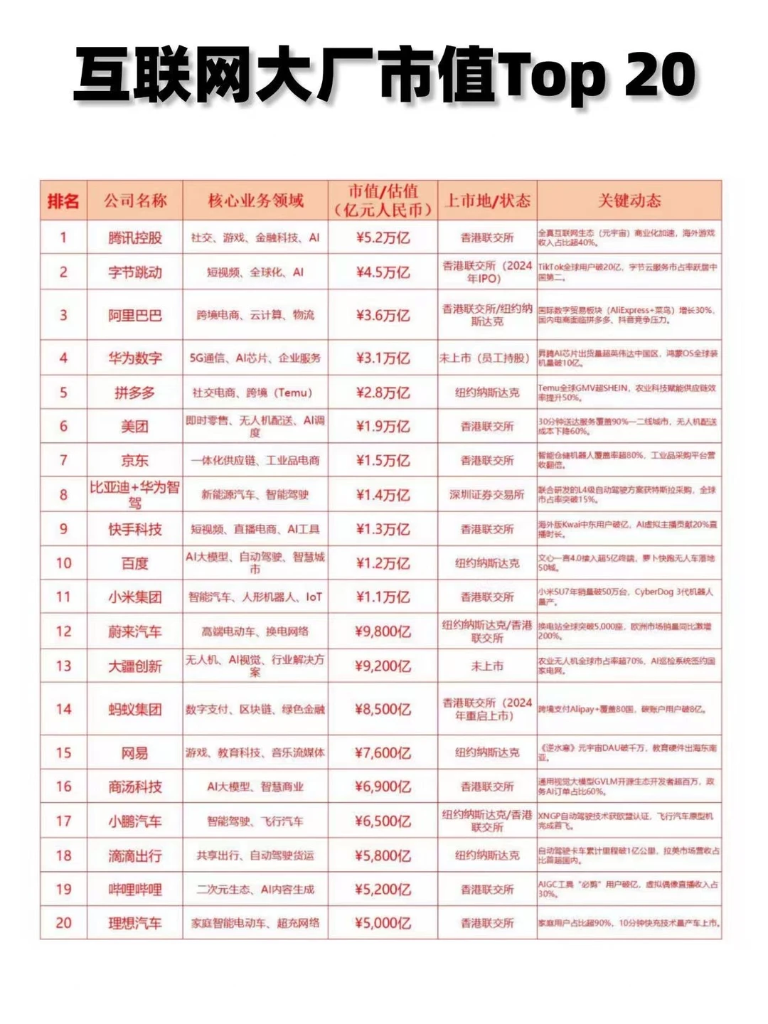 ?互联网大厂市值Top 20?️哪些名企呢❓