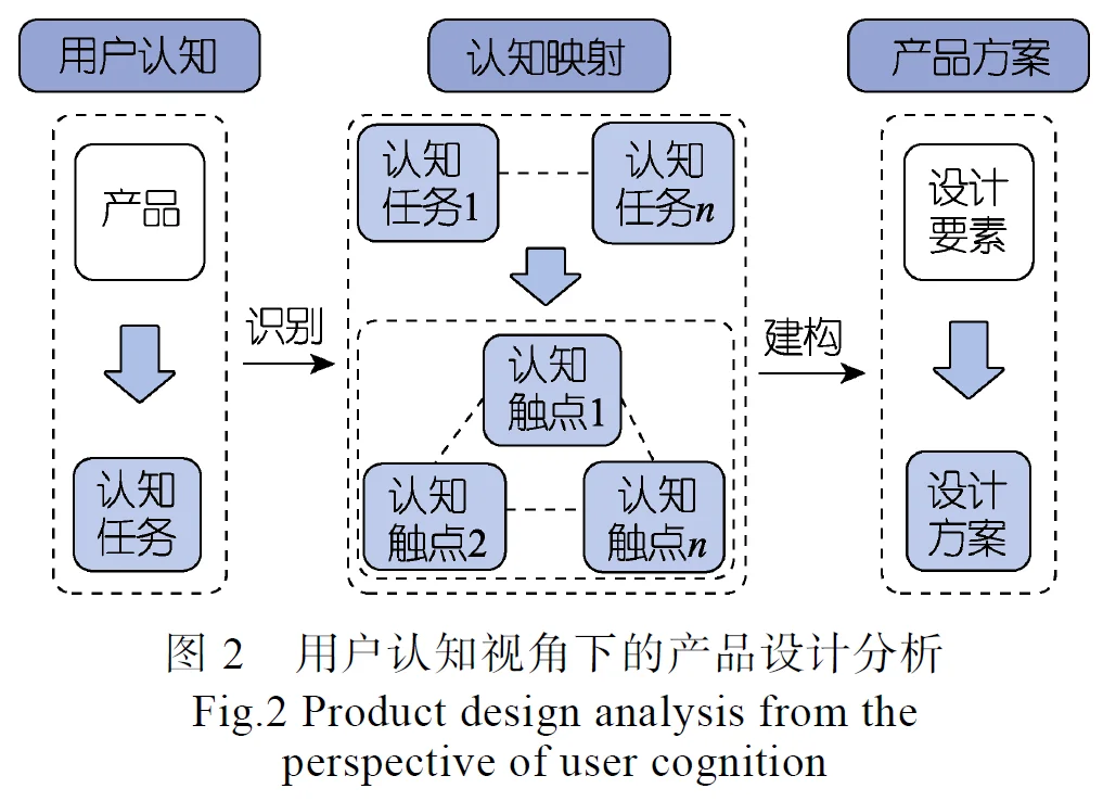 今日设计学分享—用户认知视角下的产品设计