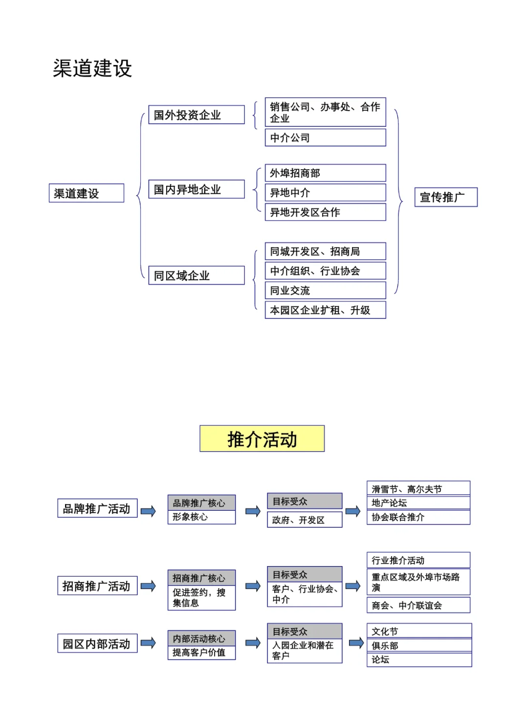 产业园品牌塑造与营销策略P74