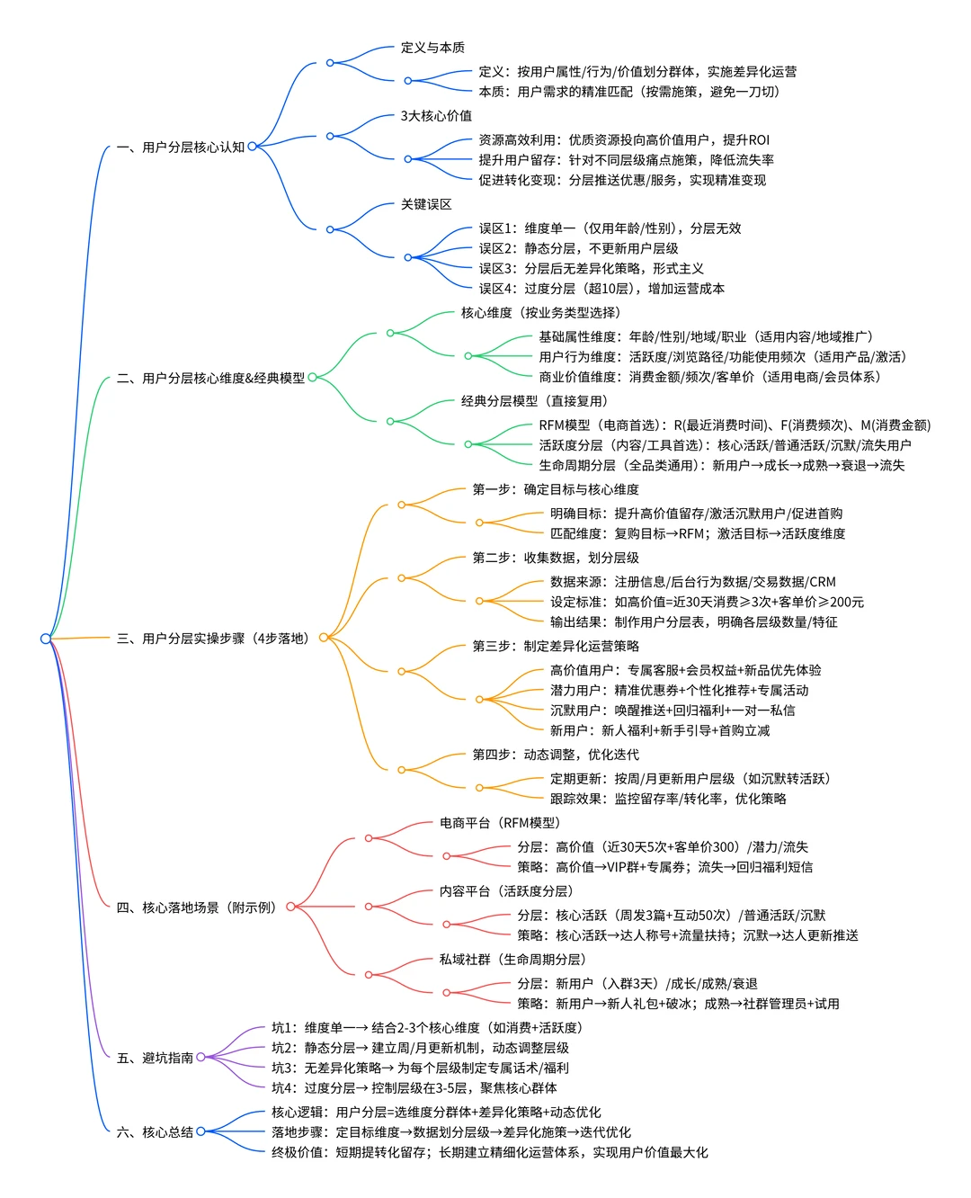 每天吃透一个运营知识-用户分层