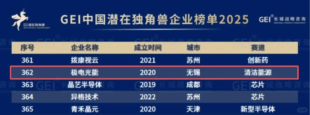 协鑫、极电、仁烁等多个钙钛矿相关企业入选