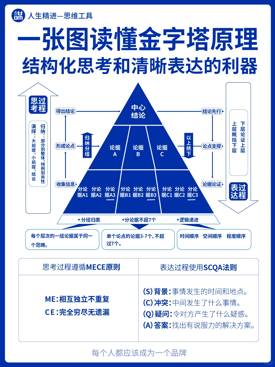 高手常用的八种思考分析问题的方法