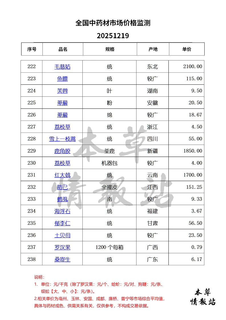 全国中药材市场价格监测20251219