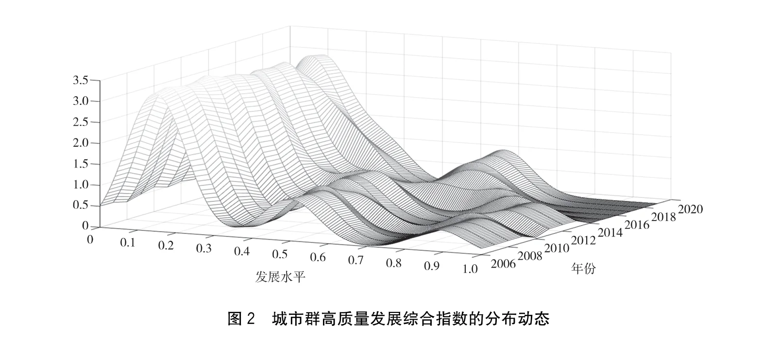 核密度估计（二维、三维）