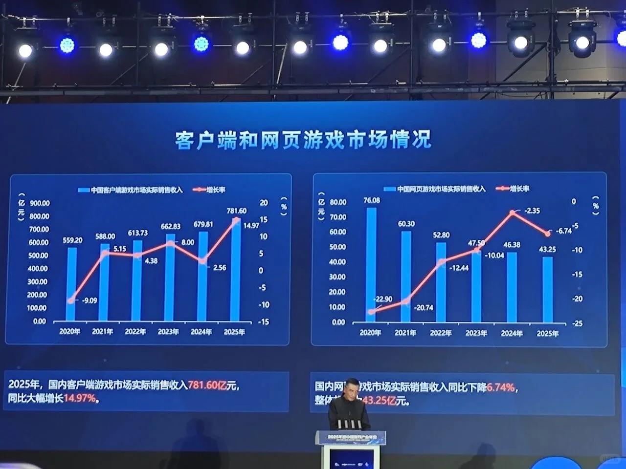 2025年游戏市场规模3508亿，小游戏535亿