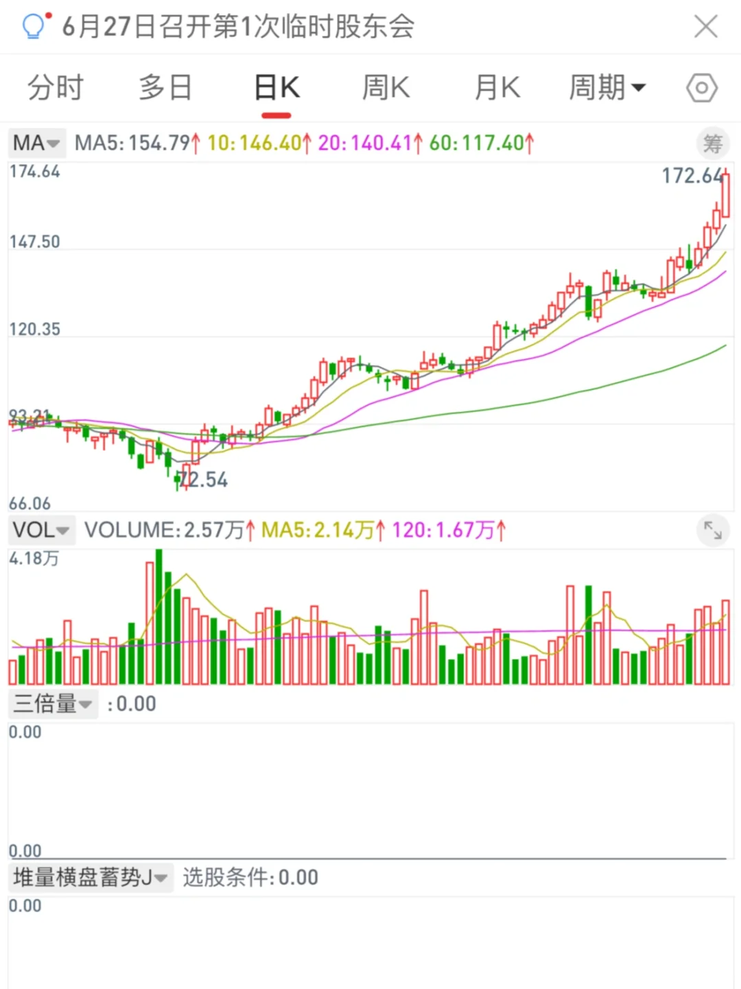 高控盘趋势票的介入时机