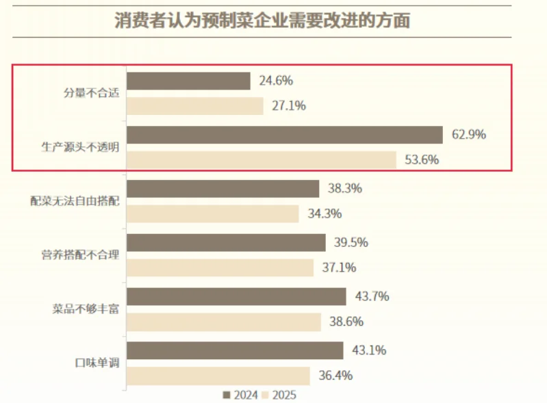 18页报告|2025年预制菜下半场行业增长