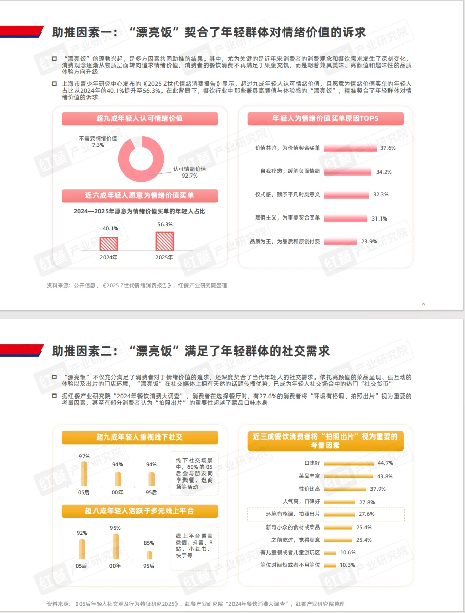 438餐饮行业“漂亮饭”研究报告2025