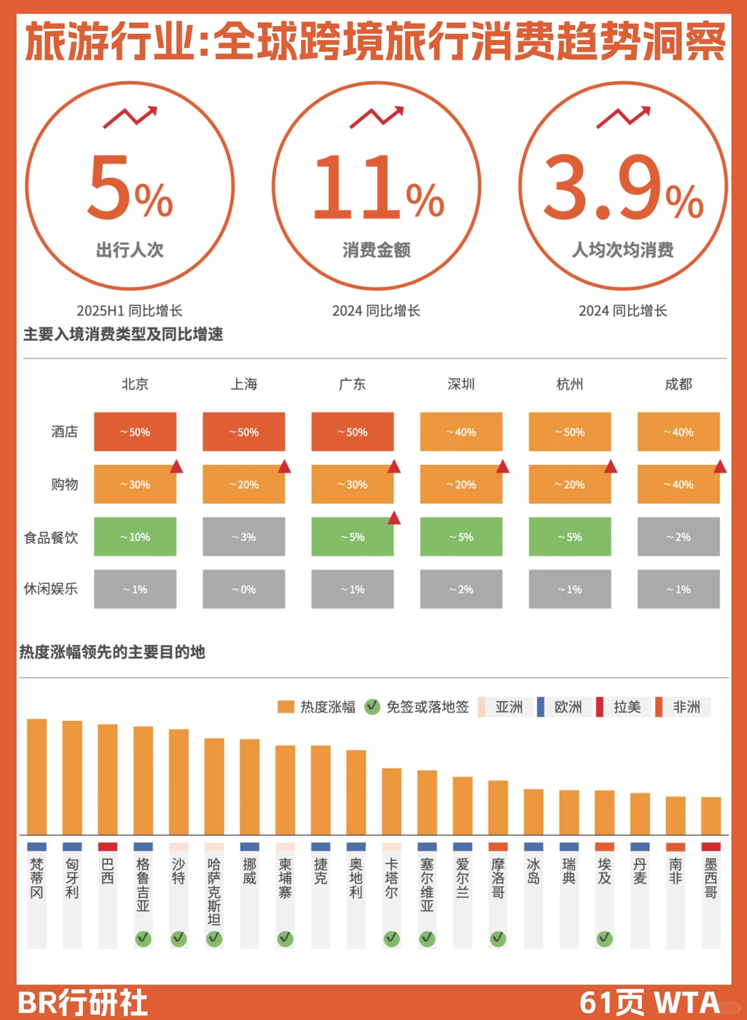 ?️旅游行业｜全球跨境旅行消费趋势洞察