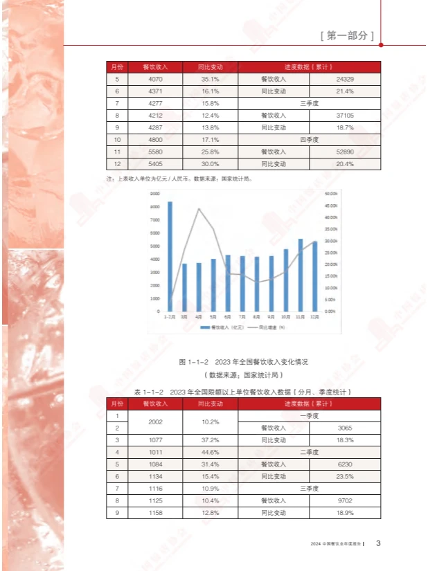 2024中国餐饮业年度报告