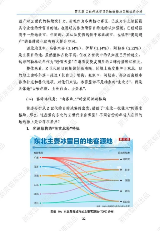 年轻人冰雪旅游行为洞察