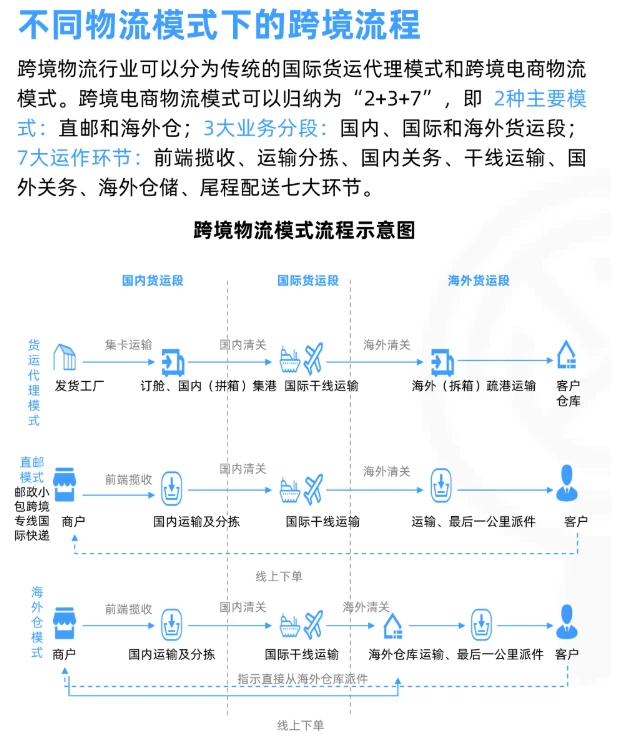 每天学习一个新知识：跨境电商行业研究