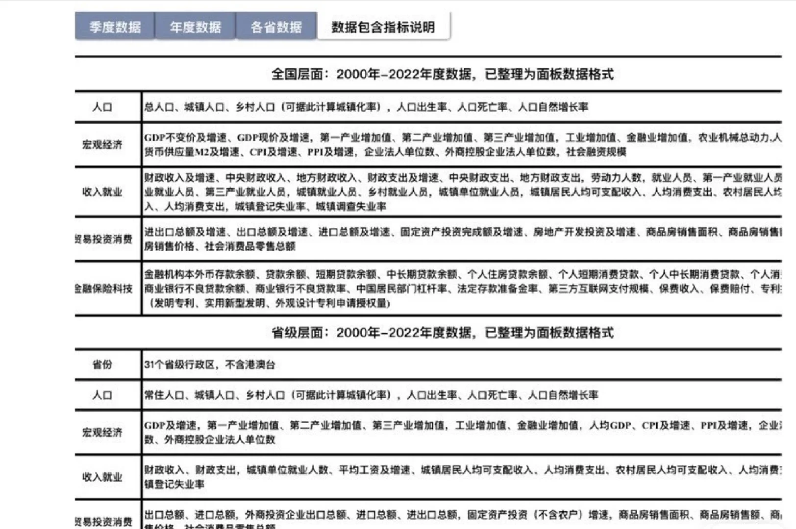 宏观经济指标2000-2022年度数据