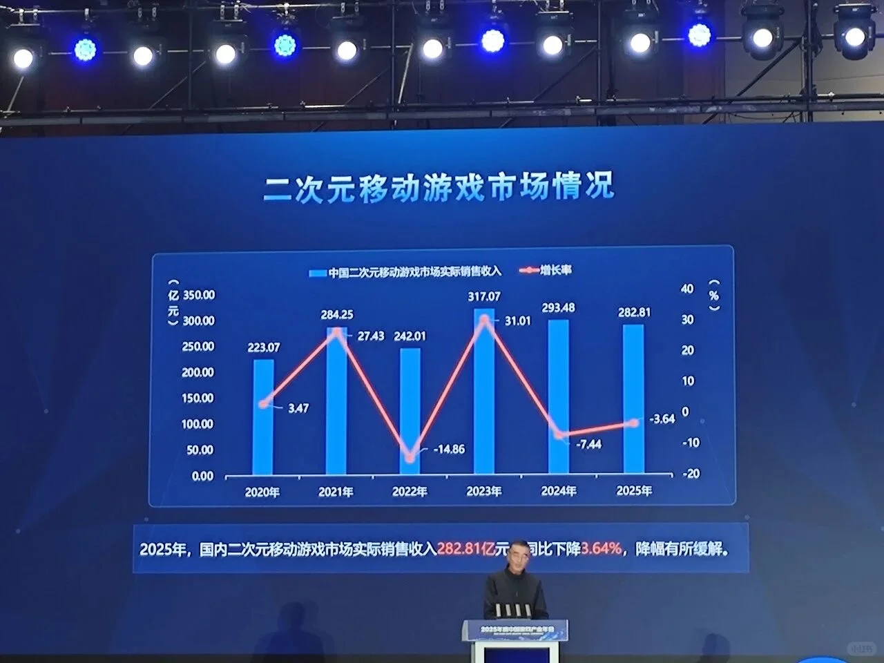 2025年游戏市场规模3508亿，小游戏535亿